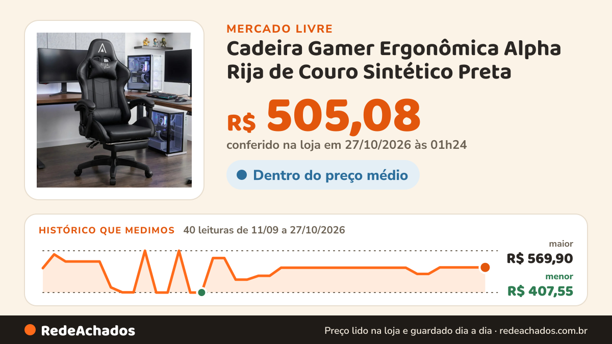 Histórico de preço de Cadeira Gamer Ergonômica Alpha Rija de Couro Sintético Preta no Mercado Livre: 40 leituras de 11/09/2026 a 27/10/2026, menor R$ 407,55, maior R$ 569,90; R$ 505,08 conferido em 27/10/2026 às 01h24