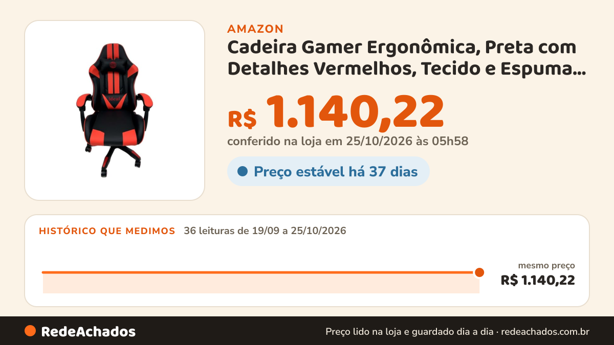Histórico de preço de Cadeira Gamer Ergonômica, Preta com Detalhes Vermelhos, Tecido e Espuma, Reclinável, Rodas… na Amazon: 36 leituras de 19/09/2026 a 25/10/2026, mesmo preço, R$ 1.140,22, em todas; R$ 1.140,22 conferido em 25/10/2026 às 05h58