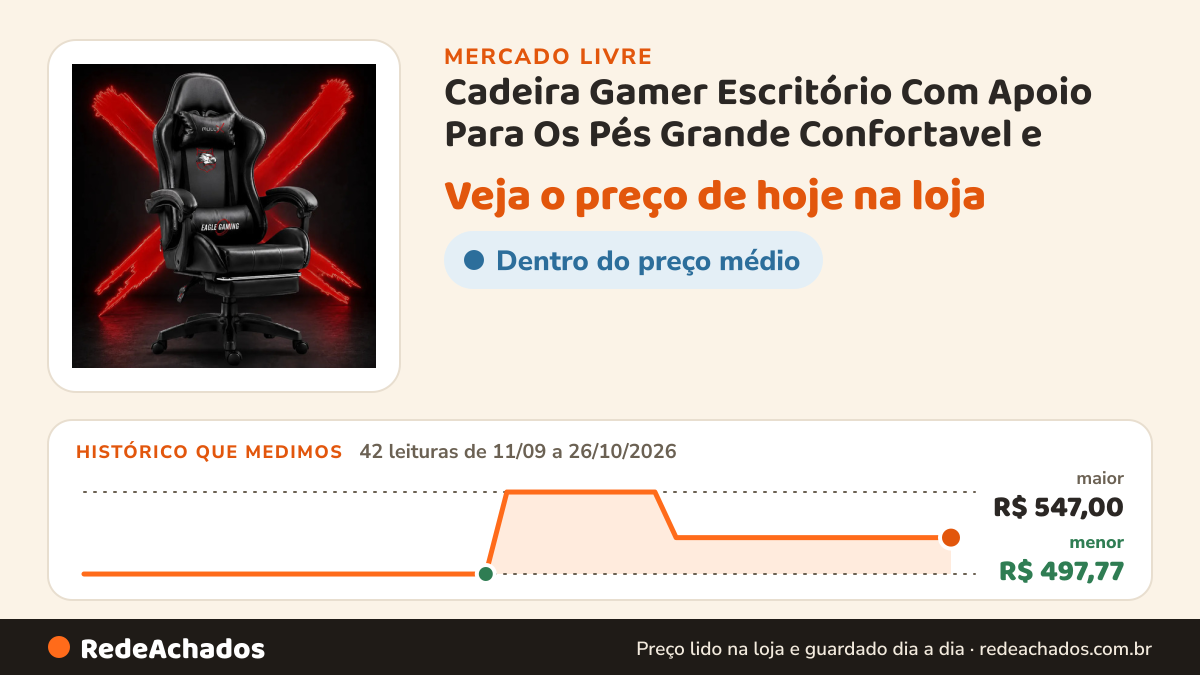 Histórico de preço de Cadeira Gamer Escritório Com Apoio Para Os Pés Grande Confortavel e no Mercado Livre: 42 leituras de 11/09/2026 a 26/10/2026, menor R$ 497,77, maior R$ 547,00