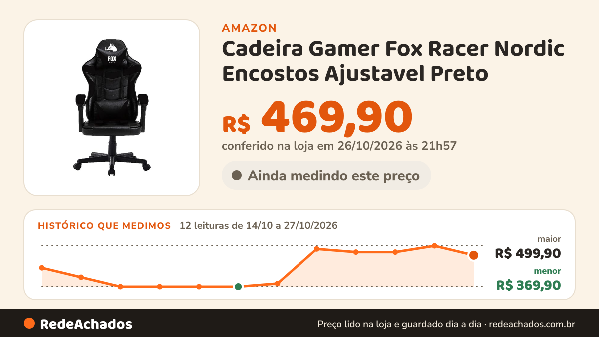 Histórico de preço de Cadeira Gamer Fox Racer Nordic Encostos Ajustavel Preto na Amazon: 12 leituras de 14/10/2026 a 27/10/2026, menor R$ 369,90, maior R$ 499,90; R$ 469,90 conferido em 26/10/2026 às 21h57