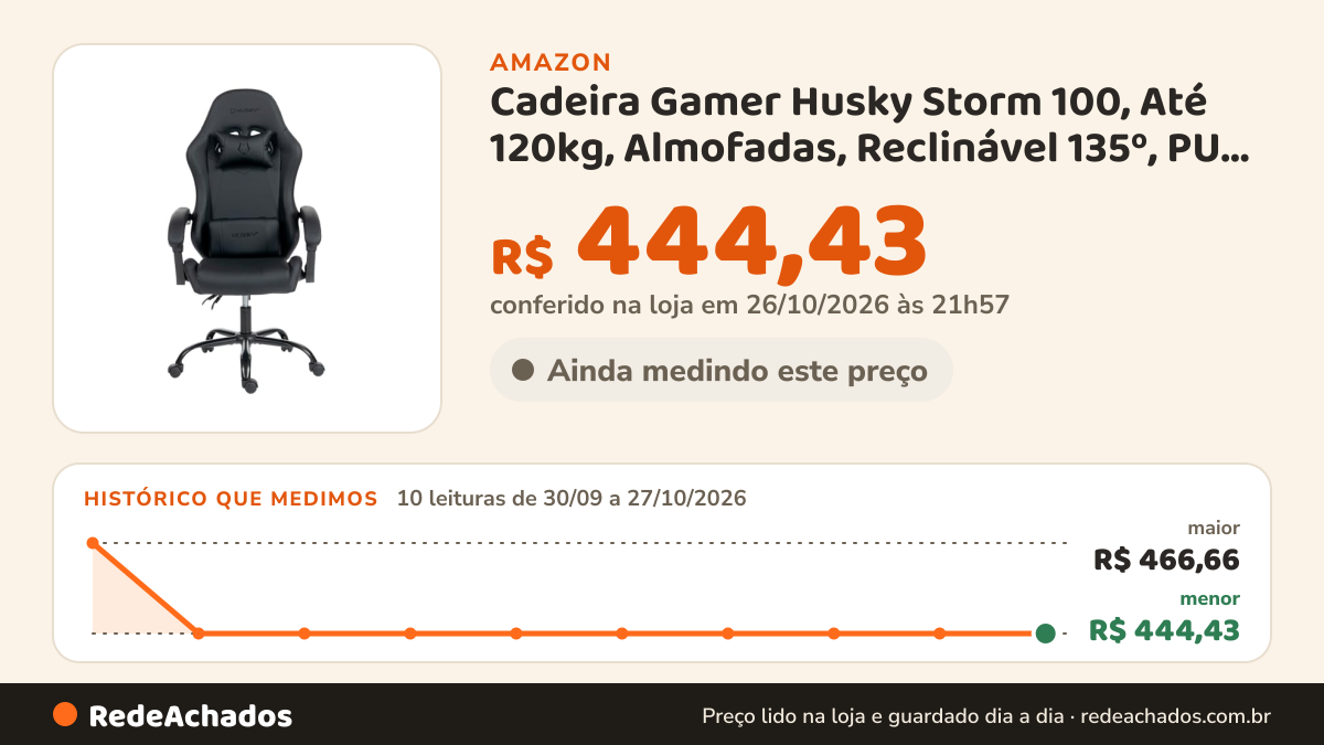 Histórico de preço de Cadeira Gamer Husky Storm 100, Até 120kg, Almofadas, Reclinável 135º, PU, Preta - HCG100PT na Amazon: 10 leituras de 30/09/2026 a 27/10/2026, menor R$ 444,43, maior R$ 466,66; R$ 444,43 conferido em 26/10/2026 às 21h57
