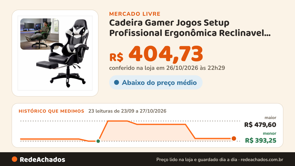 Histórico de preço de Cadeira Gamer Jogos Setup Profissional Ergonômica Reclinavel Branco Couro Sintético no Mercado Livre: 23 leituras de 23/09/2026 a 27/10/2026, menor R$ 393,25, maior R$ 479,60; R$ 404,73 conferido em 26/10/2026 às 22h29