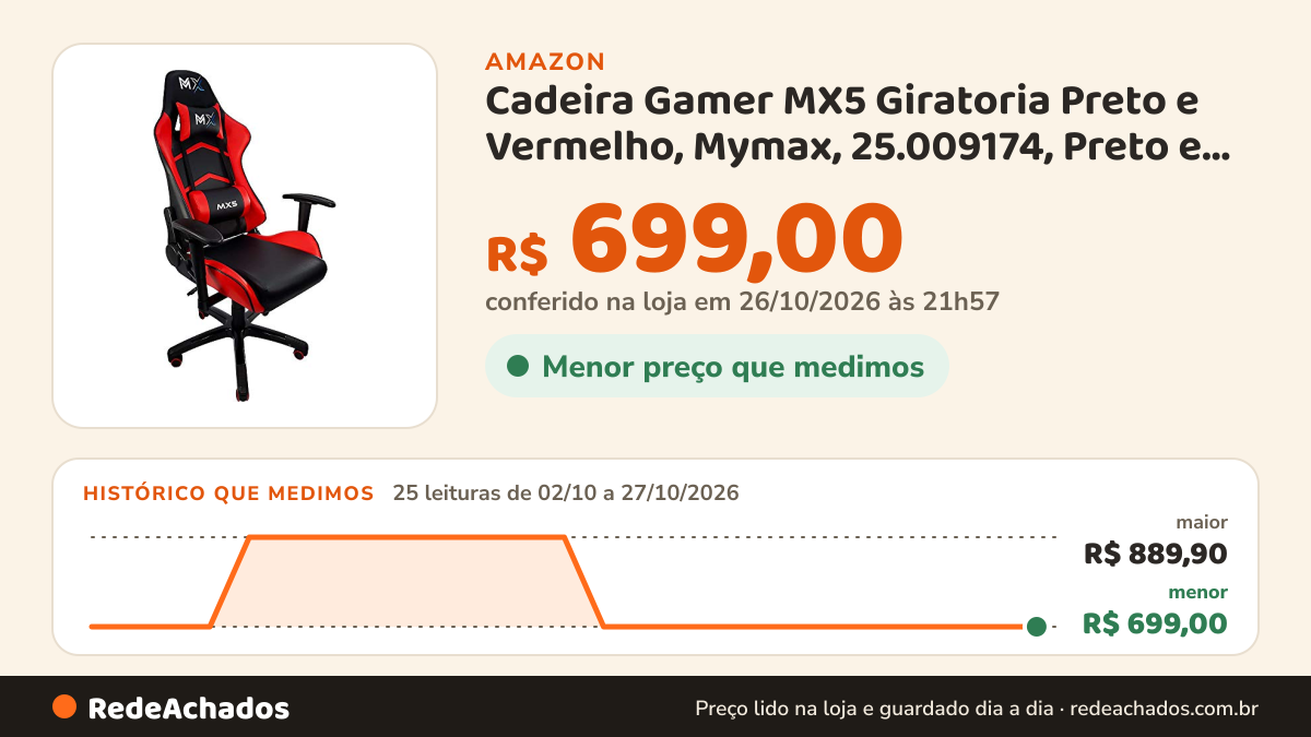 Histórico de preço de Cadeira Gamer MX5 Giratoria Preto e Vermelho, Mymax, 25.009174, Preto e Vermelho na Amazon: 25 leituras de 02/10/2026 a 27/10/2026, menor R$ 699,00, maior R$ 889,90; R$ 699,00 conferido em 26/10/2026 às 21h57