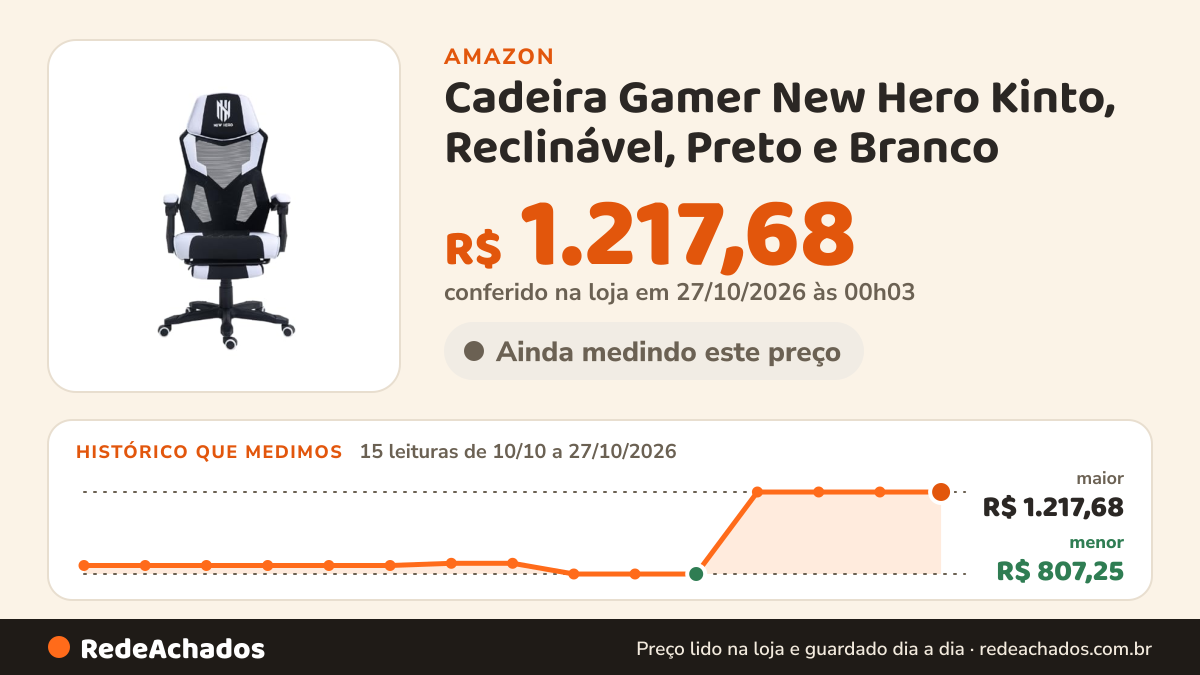 Histórico de preço de Cadeira Gamer New Hero Kinto, Reclinável, Preto e Branco na Amazon: 15 leituras de 10/10/2026 a 27/10/2026, menor R$ 807,25, maior R$ 1.217,68; R$ 1.217,68 conferido em 27/10/2026 às 00h03