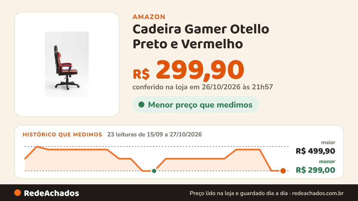 Histórico de preço de Cadeira Gamer Otello Preto e Vermelho na Amazon: 23 leituras de 15/09/2026 a 27/10/2026, menor R$ 299,00, maior R$ 499,90; R$ 299,90 conferido em 26/10/2026 às 21h57