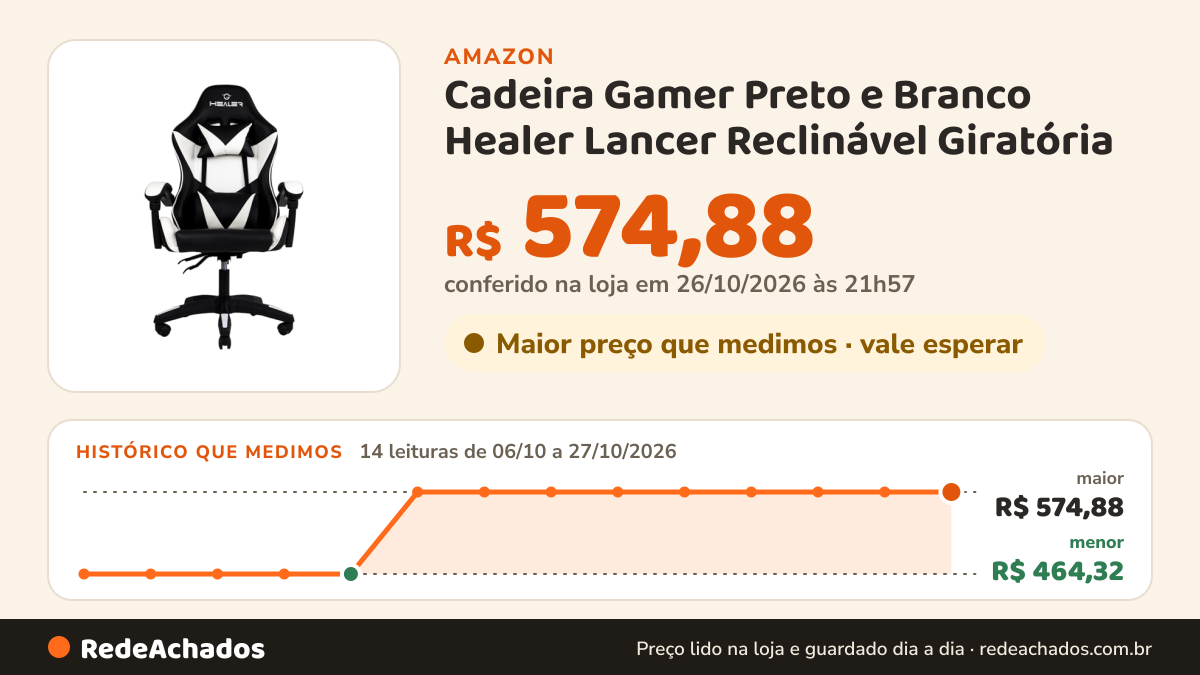 Histórico de preço de Cadeira Gamer Preto e Branco Healer Lancer Reclinável Giratória na Amazon: 14 leituras de 06/10/2026 a 27/10/2026, menor R$ 464,32, maior R$ 574,88; R$ 574,88 conferido em 26/10/2026 às 21h57