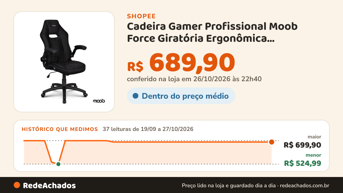 Histórico de preço de Cadeira Gamer Profissional Moob Force Giratória Ergonômica Reclinável Braços Ajustáveis… na Shopee: 37 leituras de 19/09/2026 a 27/10/2026, menor R$ 524,99, maior R$ 699,90; R$ 689,90 conferido em 26/10/2026 às 22h40
