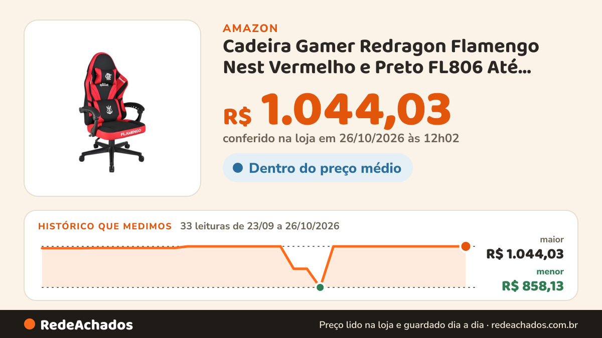 Histórico de preço de Cadeira Gamer Redragon Flamengo Nest Vermelho e Preto FL806 Até 135KG FL806 na Amazon: 32 leituras de 23/09/2026 a 25/10/2026, menor R$ 858,13, maior R$ 1.044,03; R$ 1.044,03 conferido em 25/10/2026 às 05h58