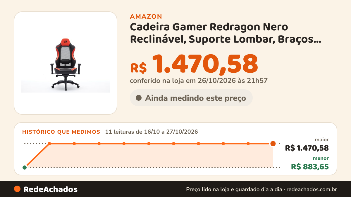 Histórico de preço de Cadeira Gamer Redragon Nero Reclinável, Suporte Lombar, Braços 2D, Preto e Vermelho… na Amazon: 11 leituras de 16/10/2026 a 27/10/2026, menor R$ 883,65, maior R$ 1.470,58; R$ 1.470,58 conferido em 26/10/2026 às 21h57