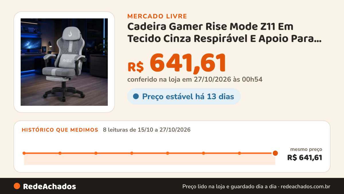 Histórico de preço de Cadeira Gamer Rise Mode Z11 Em Tecido Cinza Respirável E Apoio Para Pés Reclinavel… no Mercado Livre: 8 leituras de 15/10/2026 a 27/10/2026, mesmo preço, R$ 641,61, em todas; R$ 641,61 conferido em 27/10/2026 às 00h54