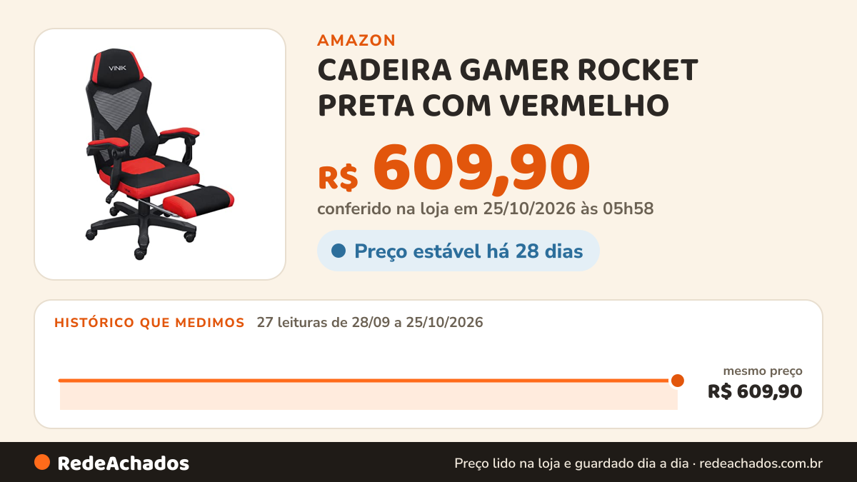 Histórico de preço de CADEIRA GAMER ROCKET PRETA COM VERMELHO – CGR10PVM – VINIK, Preta e Vermelha na Amazon: 27 leituras de 28/09/2026 a 25/10/2026, mesmo preço, R$ 609,90, em todas; R$ 609,90 conferido em 25/10/2026 às 05h58