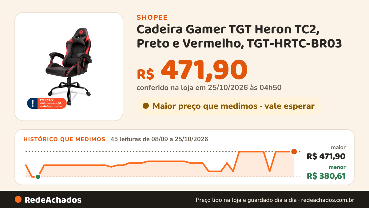 Histórico de preço de Cadeira Gamer TGT Heron TC2, Preto e Vermelho, TGT-HRTC-BR03 na Shopee: 45 leituras de 08/09/2026 a 25/10/2026, menor R$ 380,61, maior R$ 471,90; R$ 471,90 conferido em 25/10/2026 às 04h50