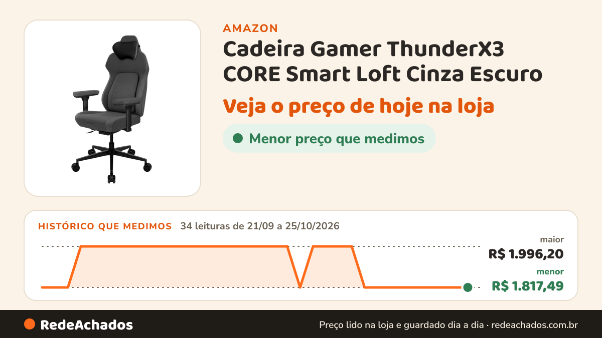 Histórico de preço de Cadeira Gamer ThunderX3 CORE Smart Loft Cinza Escuro na Amazon: 34 leituras de 21/09/2026 a 25/10/2026, menor R$ 1.817,49, maior R$ 1.996,20