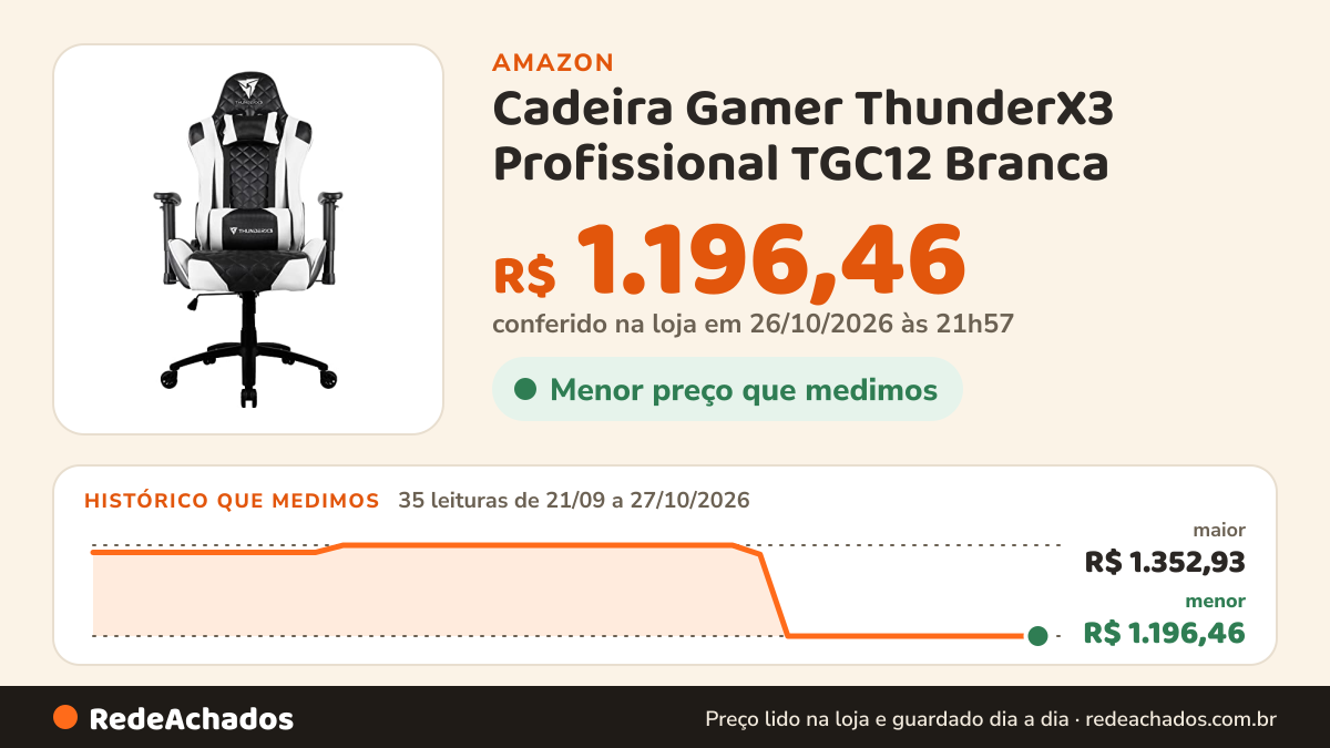 Histórico de preço de Cadeira Gamer ThunderX3 Profissional TGC12 Branca na Amazon: 35 leituras de 21/09/2026 a 27/10/2026, menor R$ 1.196,46, maior R$ 1.352,93; R$ 1.196,46 conferido em 26/10/2026 às 21h57