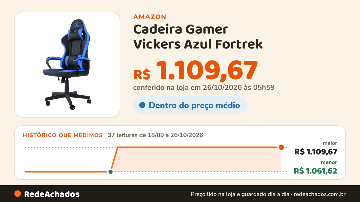 Histórico de preço de Cadeira Gamer Vickers Azul Fortrek na Amazon: 37 leituras de 18/09/2026 a 26/10/2026, menor R$ 1.061,62, maior R$ 1.109,67; R$ 1.109,67 conferido em 26/10/2026 às 05h59