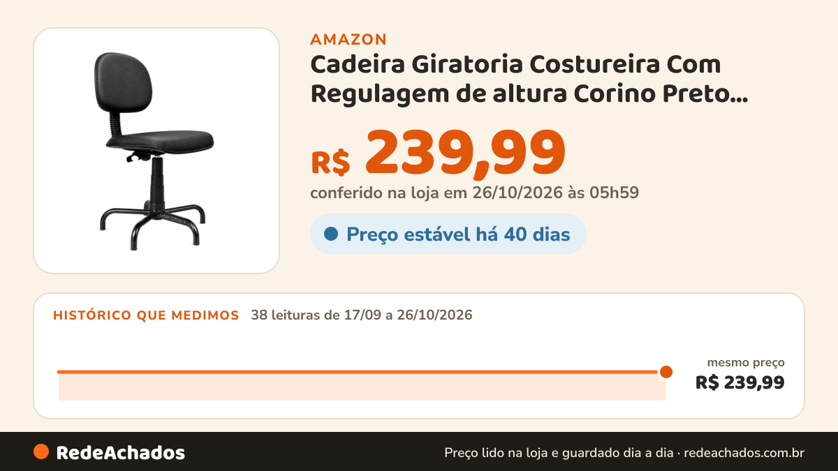 Histórico de preço de Cadeira Giratoria Costureira Com Regulagem de altura Corino Preto Unique Office na Amazon: 38 leituras de 17/09/2026 a 26/10/2026, mesmo preço, R$ 239,99, em todas; R$ 239,99 conferido em 26/10/2026 às 05h59