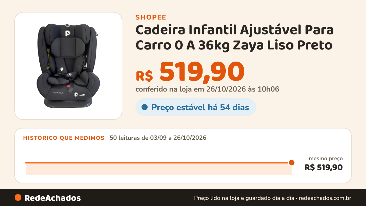 Histórico de preço de Cadeira Infantil Ajustável Para Carro 0 A 36kg Zaya Liso Preto na Shopee: 50 leituras de 03/09/2026 a 26/10/2026, mesmo preço, R$ 519,90, em todas; R$ 519,90 conferido em 26/10/2026 às 10h06