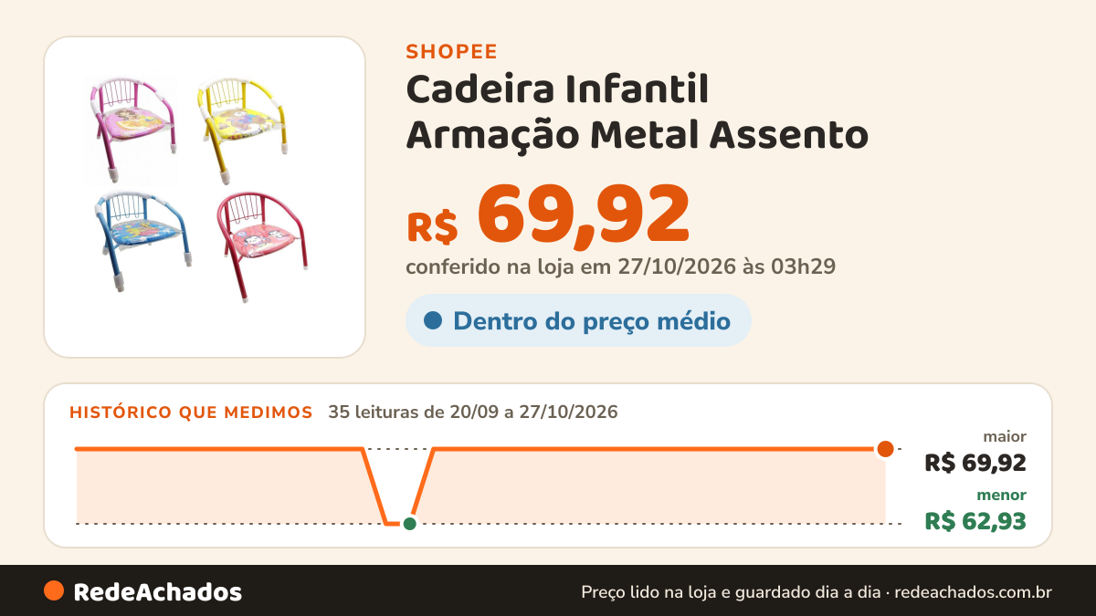 Histórico de preço de Cadeira Infantil Armação Metal Assento - Cadeirinha Cores Diversas na Shopee: 35 leituras de 20/09/2026 a 27/10/2026, menor R$ 62,93, maior R$ 69,92; R$ 69,92 conferido em 27/10/2026 às 03h29