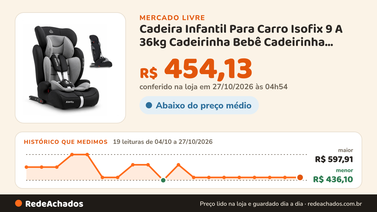 Histórico de preço de Cadeira Infantil Para Carro Isofix 9 A 36kg Cadeirinha Bebê Cadeirinha Infantil no Mercado Livre: 19 leituras de 04/10/2026 a 27/10/2026, menor R$ 436,10, maior R$ 597,91; R$ 454,13 conferido em 27/10/2026 às 00h54