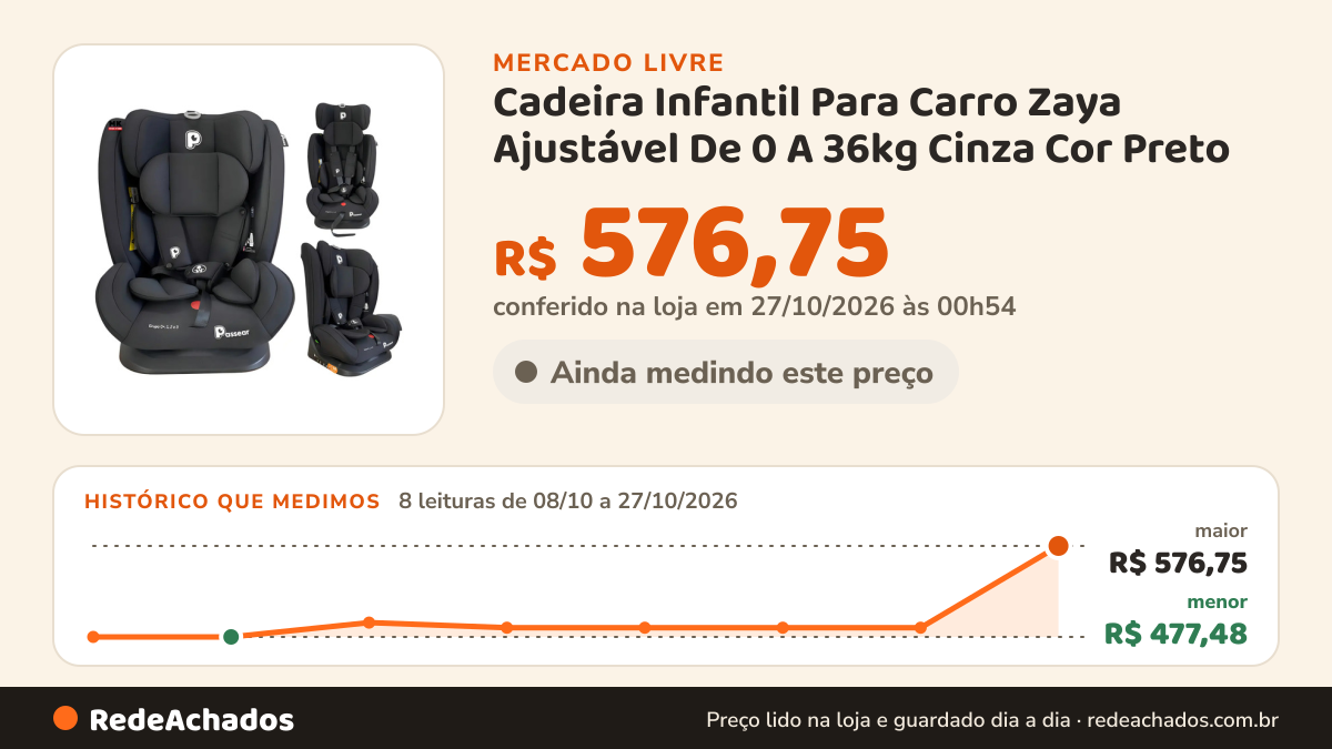 Histórico de preço de Cadeira Infantil Para Carro Zaya Ajustável De 0 A 36kg Cinza Cor Preto no Mercado Livre: 8 leituras de 08/10/2026 a 27/10/2026, menor R$ 477,48, maior R$ 576,75; R$ 576,75 conferido em 27/10/2026 às 00h54