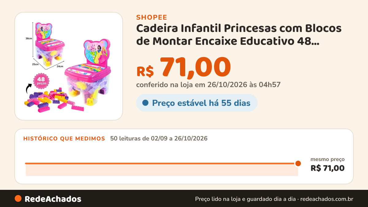 Histórico de preço de Cadeira Infantil Princesas com Blocos de Montar Encaixe Educativo 48 Peças Grandes na Shopee: 50 leituras de 02/09/2026 a 26/10/2026, mesmo preço, R$ 71,00, em todas; R$ 71,00 conferido em 26/10/2026 às 04h57