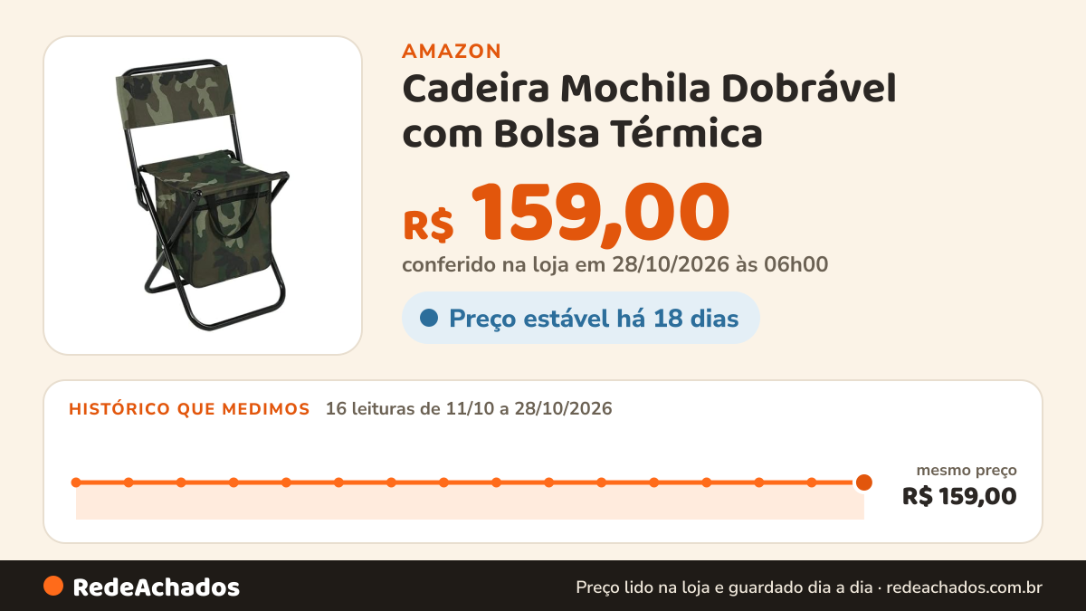 Histórico de preço de Cadeira Mochila Dobrável com Bolsa Térmica na Amazon: 15 leituras de 11/10/2026 a 27/10/2026, mesmo preço, R$ 159,00, em todas; R$ 159,00 conferido em 27/10/2026 às 00h01