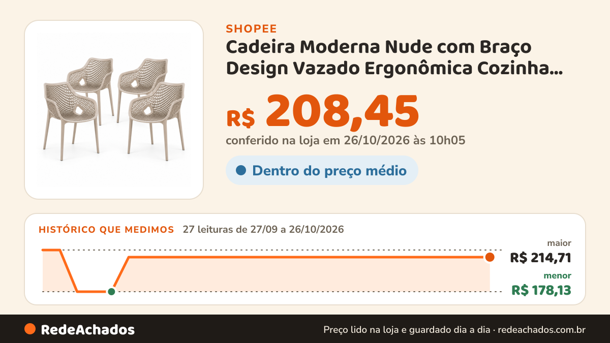Histórico de preço de Cadeira Moderna Nude com Braço Design Vazado Ergonômica Cozinha Área Gourmet Jardim… na Shopee: 26 leituras de 27/09/2026 a 25/10/2026, menor R$ 178,13, maior R$ 214,71; R$ 208,45 conferido em 25/10/2026 às 04h54