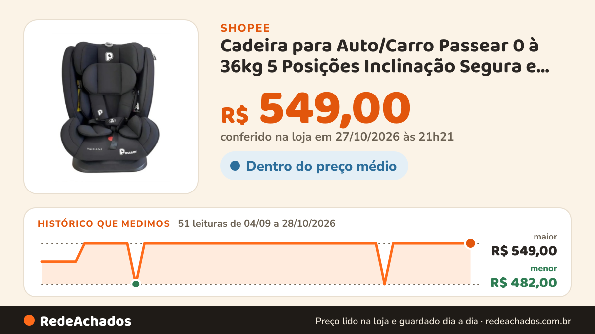Histórico de preço de Cadeira para Auto/Carro Passear 0 à 36kg 5 Posições Inclinação Segura e Confortável na Shopee: 50 leituras de 04/09/2026 a 27/10/2026, menor R$ 482,00, maior R$ 549,00; R$ 549,00 conferido em 27/10/2026 às 03h22