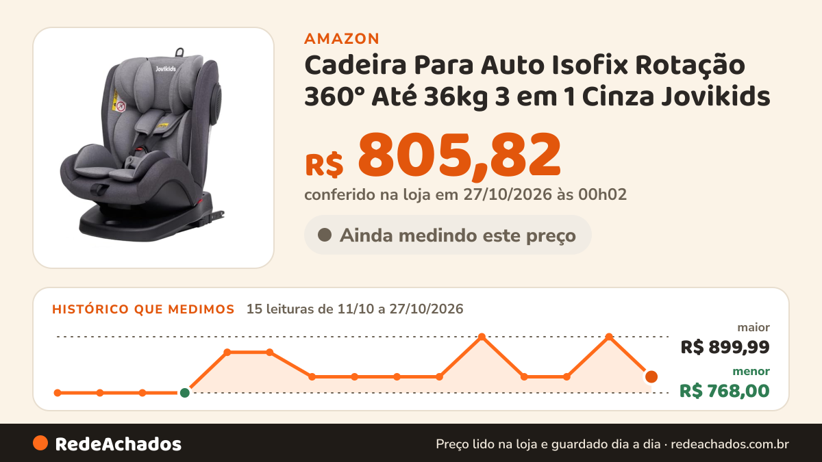 Histórico de preço de Cadeira Para Auto Isofix Rotação 360° Até 36kg 3 em 1 Cinza Jovikids na Amazon: 15 leituras de 11/10/2026 a 27/10/2026, menor R$ 768,00, maior R$ 899,99; R$ 805,82 conferido em 27/10/2026 às 00h02