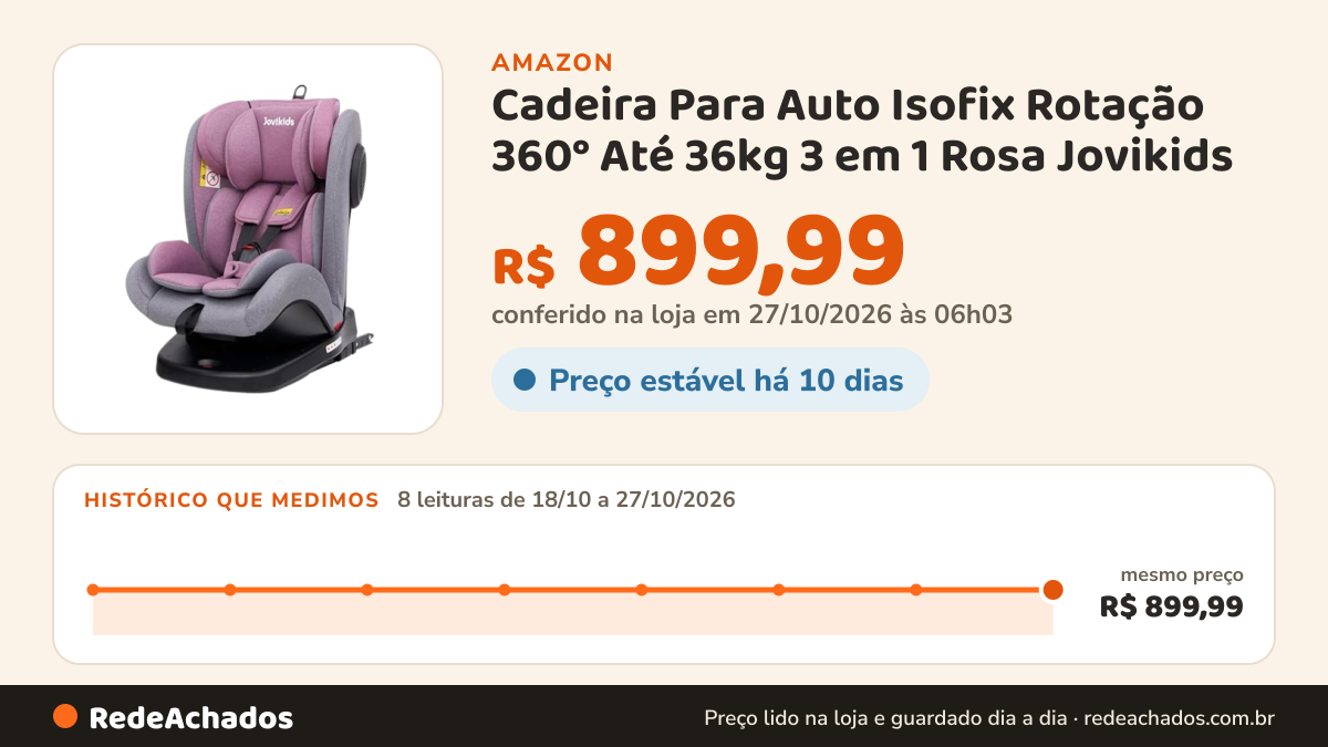 Histórico de preço de Cadeira Para Auto Isofix Rotação 360° Até 36kg 3 em 1 Rosa Jovikids na Amazon: 8 leituras de 18/10/2026 a 27/10/2026, mesmo preço, R$ 899,99, em todas; R$ 899,99 conferido em 27/10/2026 às 06h03