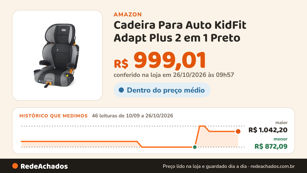 Histórico de preço de Cadeira Para Auto KidFit Adapt Plus 2 em 1 Preto - 7079728860070 na Amazon: 46 leituras de 10/09/2026 a 26/10/2026, menor R$ 872,09, maior R$ 1.042,20; R$ 999,01 conferido em 26/10/2026 às 05h59