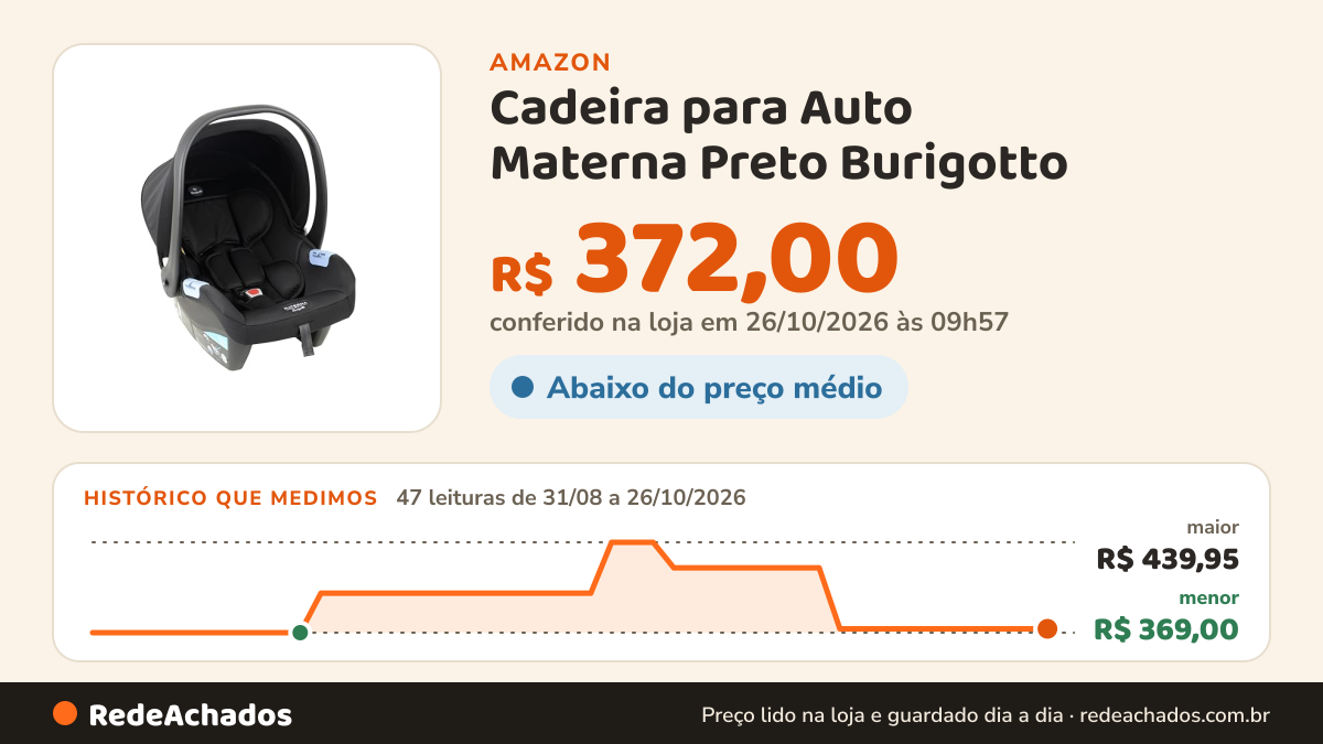Histórico de preço de Cadeira para Auto Materna Preto Burigotto na Amazon: 47 leituras de 31/08/2026 a 26/10/2026, menor R$ 369,00, maior R$ 439,95; R$ 372,00 conferido em 26/10/2026 às 09h57