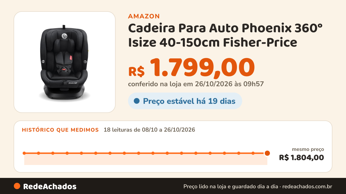 Histórico de preço de Cadeira Para Auto Phoenix 360° Isize 40-150cm Fisher-Price - BB723 na Amazon: 18 leituras de 08/10/2026 a 26/10/2026, mesmo preço, R$ 1.804,00, em todas; R$ 1.799,00 conferido em 26/10/2026 às 09h57
