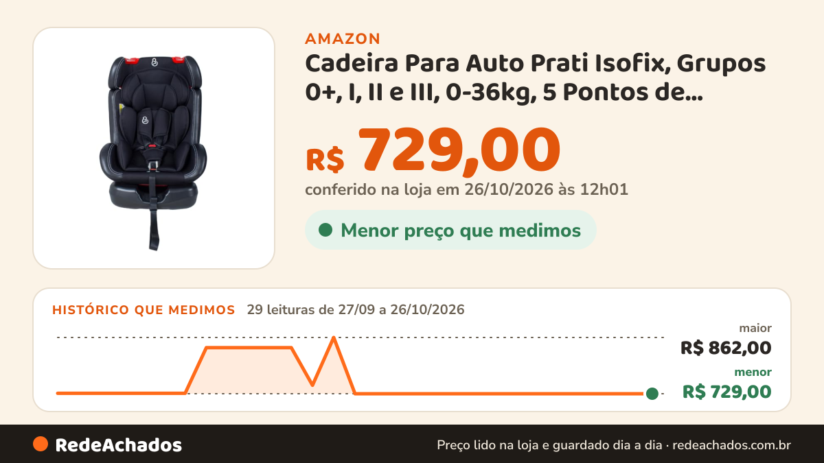 Histórico de preço de Cadeira Para Auto Prati Isofix, Grupos 0+, I, II e III, 0-36kg, 5 Pontos de Fixação… na Amazon: 29 leituras de 27/09/2026 a 26/10/2026, menor R$ 729,00, maior R$ 862,00; R$ 729,00 conferido em 26/10/2026 às 12h01