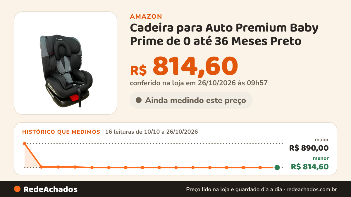 Histórico de preço de Cadeira para Auto Premium Baby Prime de 0 até 36 Meses Preto na Amazon: 16 leituras de 10/10/2026 a 26/10/2026, menor R$ 814,60, maior R$ 890,00; R$ 814,60 conferido em 26/10/2026 às 09h57