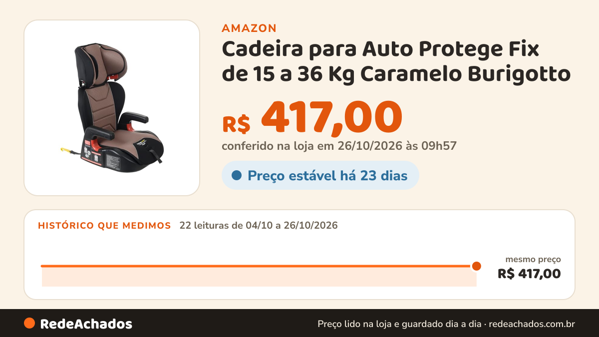 Histórico de preço de Cadeira para Auto Protege Fix de 15 a 36 Kg Caramelo Burigotto na Amazon: 22 leituras de 04/10/2026 a 26/10/2026, mesmo preço, R$ 417,00, em todas; R$ 417,00 conferido em 26/10/2026 às 09h57