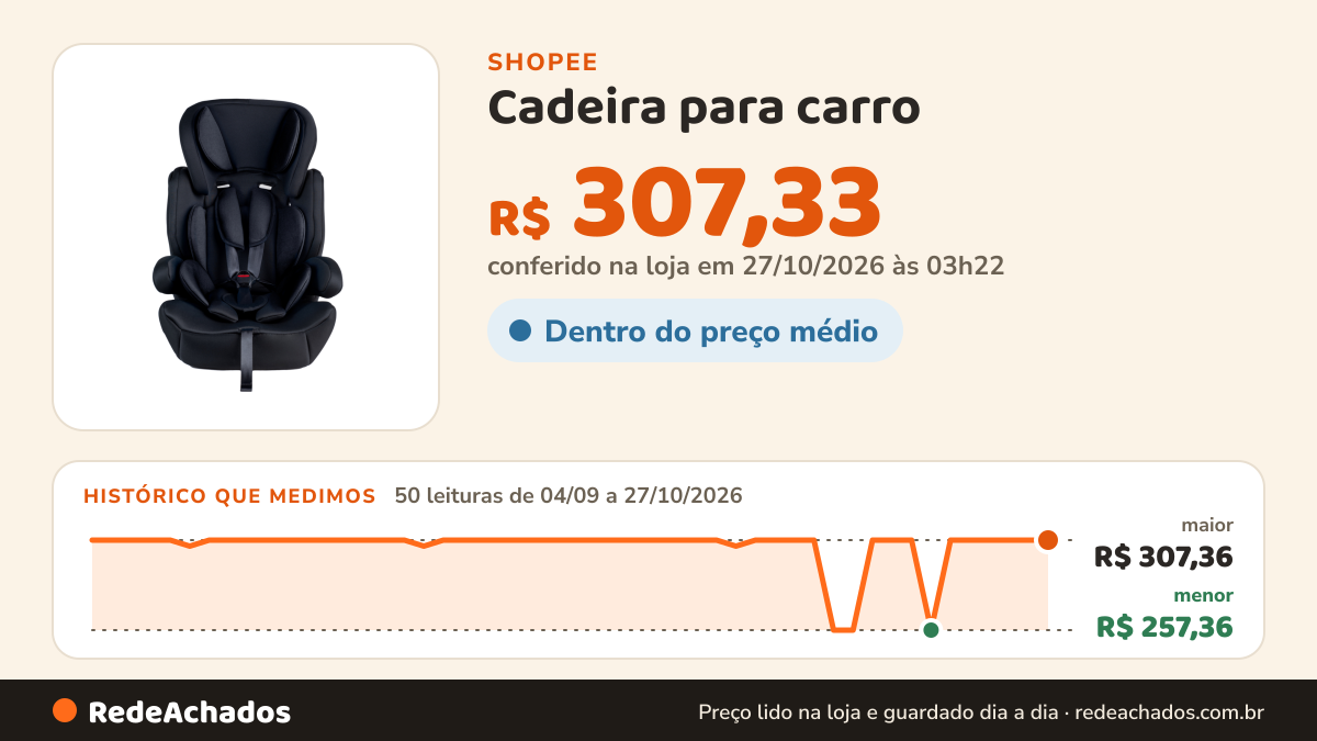 Histórico de preço de Cadeira para carro / Assento de Elevação Booster G1/G2/G3 de 9 a 36kg - Cadeirinha para… na Shopee: 50 leituras de 04/09/2026 a 27/10/2026, menor R$ 257,36, maior R$ 307,36; R$ 307,33 conferido em 27/10/2026 às 03h22