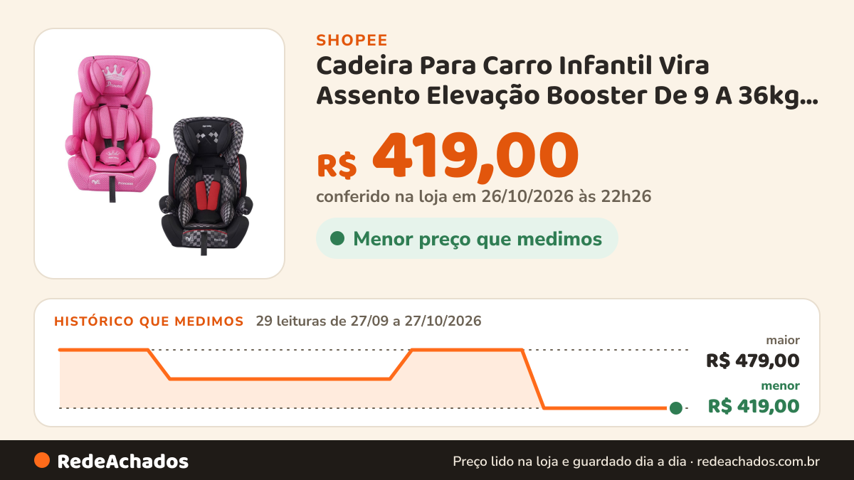 Histórico de preço de Cadeira Para Carro Infantil Vira Assento Elevação Booster De 9 A 36kg Grupo 1,2,3 Maxi… na Shopee: 29 leituras de 27/09/2026 a 27/10/2026, menor R$ 419,00, maior R$ 479,00; R$ 419,00 conferido em 26/10/2026 às 22h26