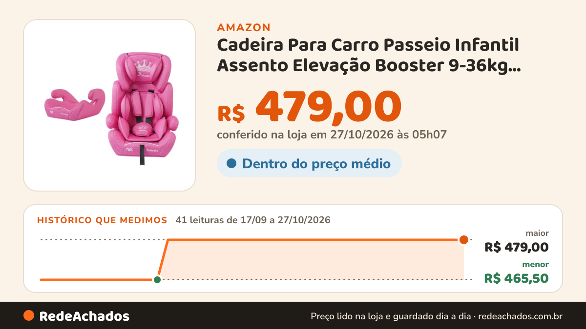 Histórico de preço de Cadeira Para Carro Passeio Infantil Assento Elevação Booster 9-36kg Grupos 1,2,3 Maxi Baby… na Amazon: 41 leituras de 17/09/2026 a 27/10/2026, menor R$ 465,50, maior R$ 479,00; R$ 479,00 conferido em 27/10/2026 às 05h07