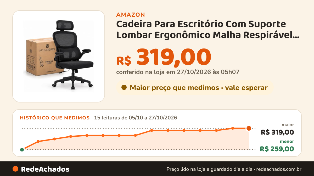 Histórico de preço de Cadeira Para Escritório Com Suporte Lombar Ergonômico Malha Respirável 120KG Apoio Cabeça… na Amazon: 15 leituras de 05/10/2026 a 27/10/2026, menor R$ 259,00, maior R$ 319,00; R$ 319,00 conferido em 27/10/2026 às 05h07