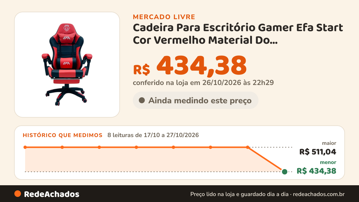 Histórico de preço de Cadeira Para Escritório Gamer Efa Start Cor Vermelho Material Do Estofamento Couro… no Mercado Livre: 8 leituras de 17/10/2026 a 27/10/2026, menor R$ 434,38, maior R$ 511,04; R$ 434,38 conferido em 26/10/2026 às 22h29