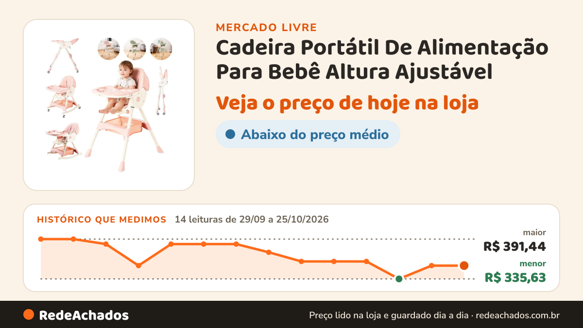Histórico de preço de Cadeira Portátil De Alimentação Para Bebê Altura Ajustável no Mercado Livre: 14 leituras de 29/09/2026 a 25/10/2026, menor R$ 335,63, maior R$ 391,44