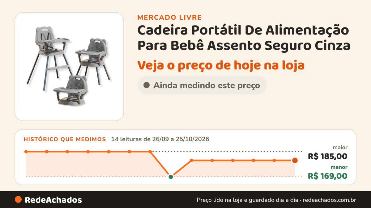 Histórico de preço de Cadeira Portátil De Alimentação Para Bebê Assento Seguro Cinza no Mercado Livre: 14 leituras de 26/09/2026 a 25/10/2026, menor R$ 169,00, maior R$ 185,00