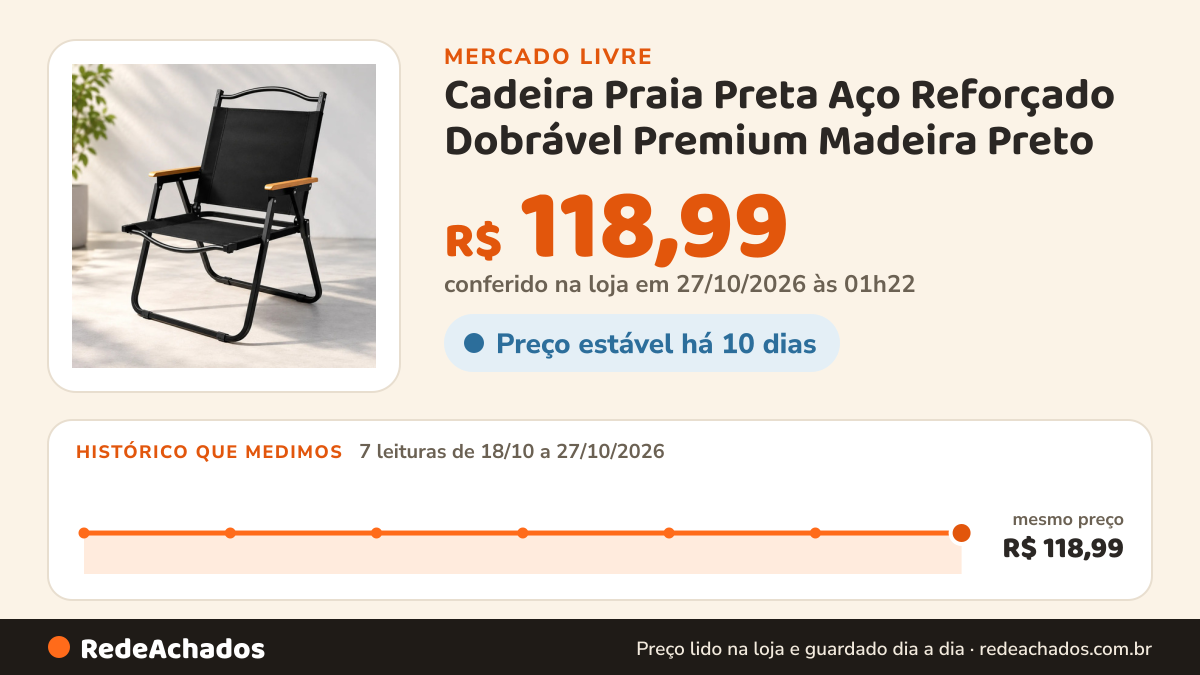 Histórico de preço de Cadeira Praia Preta Aço Reforçado Dobrável Premium Madeira Preto no Mercado Livre: 7 leituras de 18/10/2026 a 27/10/2026, mesmo preço, R$ 118,99, em todas; R$ 118,99 conferido em 27/10/2026 às 01h22