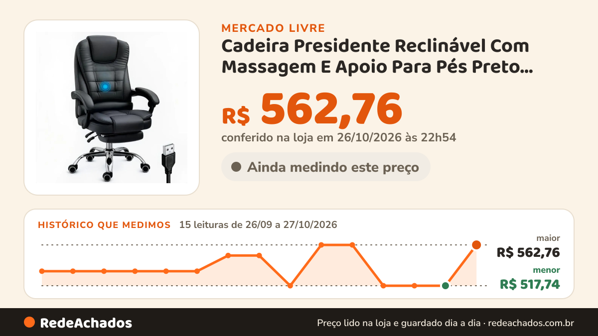 Histórico de preço de Cadeira Presidente Reclinável Com Massagem E Apoio Para Pés Preto Couro Sintético no Mercado Livre: 15 leituras de 26/09/2026 a 27/10/2026, menor R$ 517,74, maior R$ 562,76; R$ 562,76 conferido em 26/10/2026 às 22h54