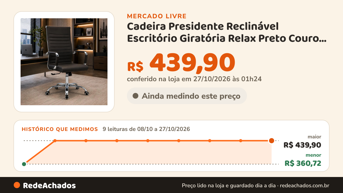 Histórico de preço de Cadeira Presidente Reclinável Escritório Giratória Relax Preto Couro Sintético no Mercado Livre: 9 leituras de 08/10/2026 a 27/10/2026, menor R$ 360,72, maior R$ 439,90; R$ 439,90 conferido em 27/10/2026 às 01h24