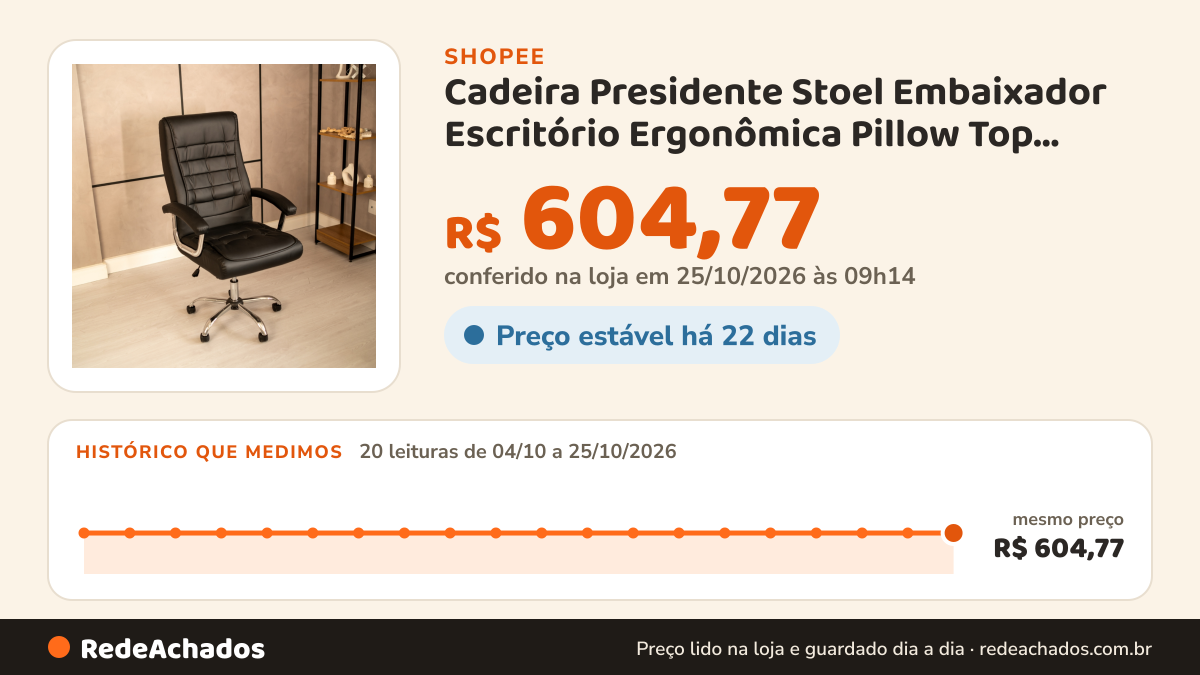 Histórico de preço de Cadeira Presidente Stoel Embaixador Escritório Ergonômica Pillow Top Molas Ensacadas… na Shopee: 20 leituras de 04/10/2026 a 25/10/2026, mesmo preço, R$ 604,77, em todas; R$ 604,77 conferido em 25/10/2026 às 09h14