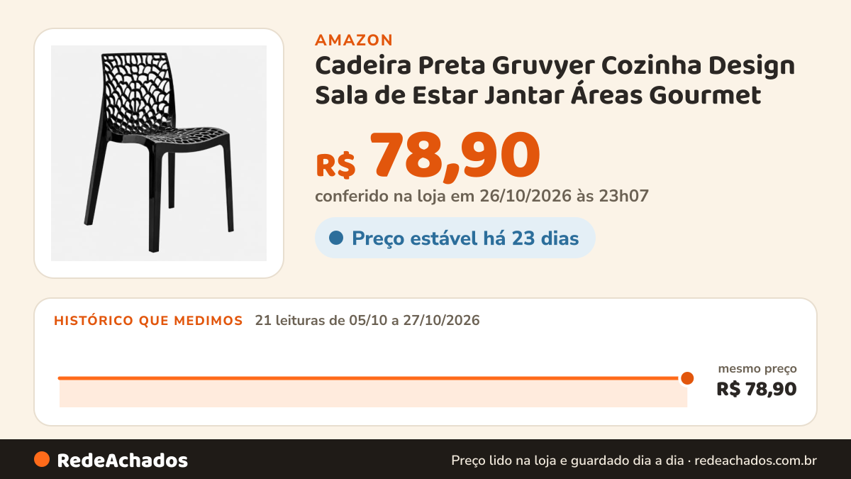 Histórico de preço de Cadeira Preta Gruvyer Cozinha Design Sala de Estar Jantar Áreas Gourmet na Amazon: 21 leituras de 05/10/2026 a 27/10/2026, mesmo preço, R$ 78,90, em todas; R$ 78,90 conferido em 26/10/2026 às 23h07