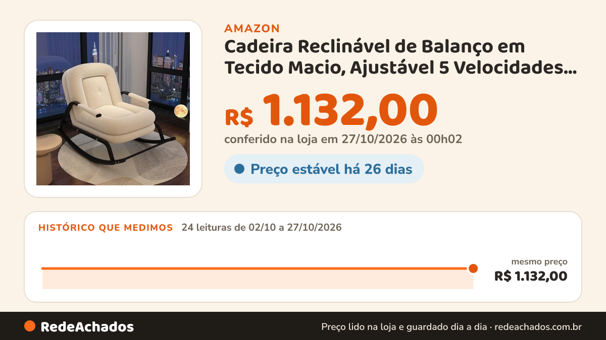 Histórico de preço de Cadeira Reclinável de Balanço em Tecido Macio, Ajustável 5 Velocidades, Suporta até 200kg… na Amazon: 24 leituras de 02/10/2026 a 27/10/2026, mesmo preço, R$ 1.132,00, em todas; R$ 1.132,00 conferido em 27/10/2026 às 00h02