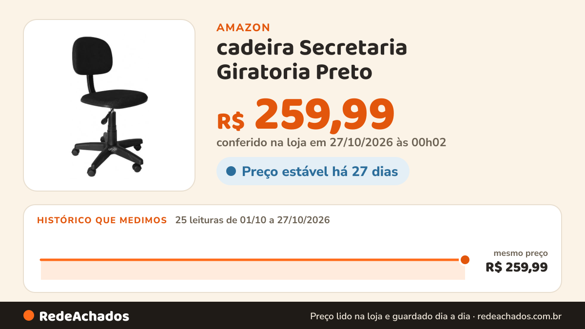 Histórico de preço de cadeira Secretaria Giratoria Preto na Amazon: 25 leituras de 01/10/2026 a 27/10/2026, mesmo preço, R$ 259,99, em todas; R$ 259,99 conferido em 27/10/2026 às 00h02